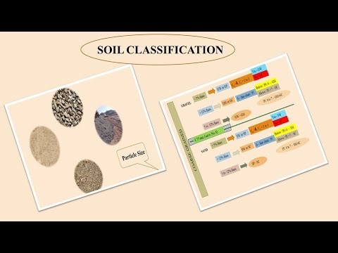 Classification of soils| ISC System| Unified Soil Classification system #soilclassification