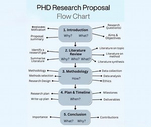 👉PhD Research Proposal Flowchart!! #Academy #researchers #ResearchPaper #ResearchMatters #phdstudent #PhD #StudyWithMe #EduContent #Statistics #Econometrics #QuantitativeResearch #DataDriven #RegressionAnalysis #Stata #SPSS #RStats #PythonForDataScience #ResearchSupport #ResearchMethods #DataAnalysis #AcademicWriting #ThesisHelp #CodingForResearch #MachineLearningBasics #BangladeshStudents #StudyAbroad #HigherStudies #MastersPreparation #AcademicSupport #PublicUniversity | Statistics, Econometr