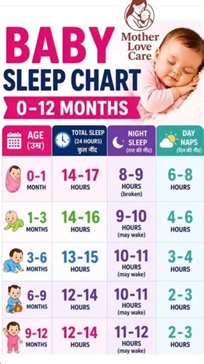 6 month baby sleeping hours | baby sleep schedule 6 months | 4 month baby food | new born baby