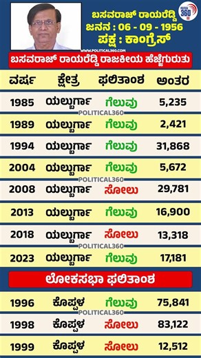 ಬಸವರಾಜ್ ರಾಯರೆಡ್ಡಿ ಅವರ ಚುನಾವಣಾ ಫಲಿತಾಂಶಗಳು | Political360