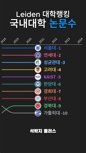 국내 대학 논문 수 TOP10 변화, 서울대만 1위였을까? #대학평가 #국내대학 #한국대학 #대학랭킹 #shorts #대학원 #석사 #박사 #THE #Leiden #연구