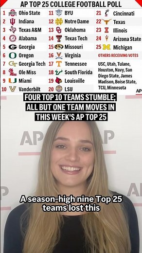 Four top 10 teams stumble; all but one team moves in this week's AP Top 25