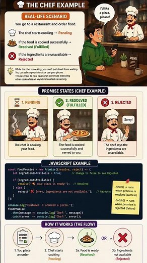 JavaScript Promises Explained with a Chef Example 🍕 | Pending, Resolved & Rejected