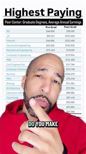 Highest Paying Graduate Degrees in 2026 💰