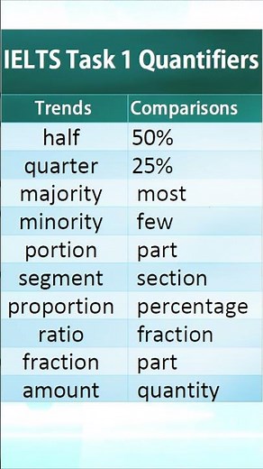Top IELTS Task 1 Quantifiers You Must Know! ✅P2