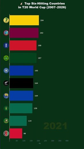 Which Country Hit the Most Sixes in T20 World Cup? 🏏 #t20worldcup
