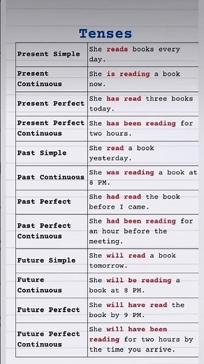 12 Tenses Formula Sentences in English | Simple Formulas with Examples for Perfect Grammar & Fluency