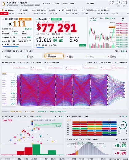 一个计算机专业的大二学生，用Claude搭了个量化机器人，在Polymarket上已经赚了143,436美元。这机器人从3月24号开始跑，到现在105天，平均每天进账1366美元。每小时大概29笔交易，算下来每两分钟就开一单。总共73,015次预测，胜率59%。这个频率一个人手动操作根本不可能，背后跑的肯定是自动化逻辑。他这机器人的策略其实不复杂：在比特币短期盘口里，等价格还落后于真实行情变动的瞬间钻进去，在盘面完全跟上之前完成成交，然后反复做同样的事。盈利的关键不在于某一笔押得准，而是靠这个可重复的微小优势，一遍一遍叠加。三笔最赚钱的单子：- 2,207变成3,562，赚了1,355，涨幅61.4%- 1,166变成2,288，赚了1,122，涨幅96.2%- 1,354变成2,453，赚了1,098，涨幅81.1%你看，没有一笔是十倍百倍的暴击，就是常规的定价延迟被抓住了。但组合在一起，就变成了一条稳定向上的净值曲线。这其实就是把“延迟重新定价”这件事，做成了流水线。