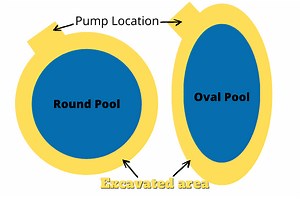 Round or Oval Pool, Which One Should You Get? | Above Ground Pool Installation- Above Ground Pool Builder