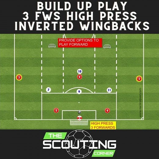 How to play the 433 formation in soccer Build Up Play GK plus 5v4 vs 433 INVERTED WINGBACKS