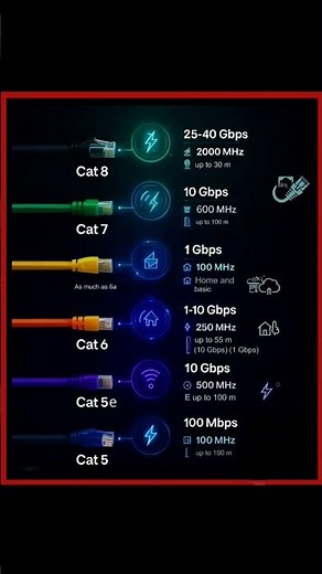 ⚡ Ethernet Cable Types Explained | Cat5, Cat5e, Cat6, Cat7, Cat8 | Network Speeds & Usage