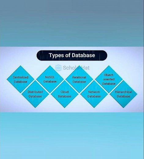 💻Types Of Databases in DBMS#shortsvideo#shorts#yt#ytshorts#trending#dbms#databases#types#coding#type