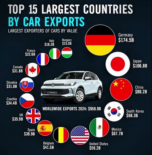 🚗💰🔥💸Top 15 Largest Car Exporting Countries in the World 🌍 | Global Auto Market 2024🔥💰💸💸