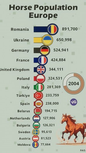 701K views · 1.6K reactions | Horse Population in Europe | VGraphs | Facebook