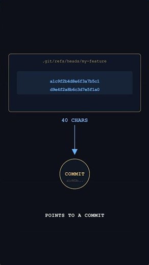 Git Branches Are Just Files