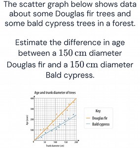 The scatter graph below shows dataabout some Douglas fir trees... | Filo