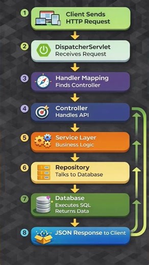 Execution Flow Of Spring boot Rest API
