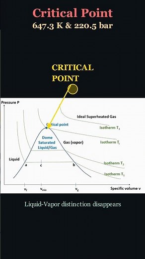 Critical Point on PV Diagram 💧 | Water Explained Simply #thermodynamics
