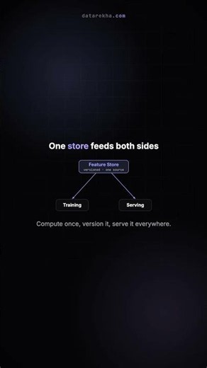 The feature store — one source of truth #Shorts