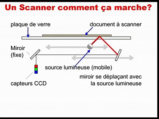 Principe de fonctionnement d'un scanner