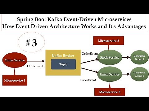 Spring Boot Kafka Microservices - #3 - How Event-Driven Architecture Works and It's Advantages