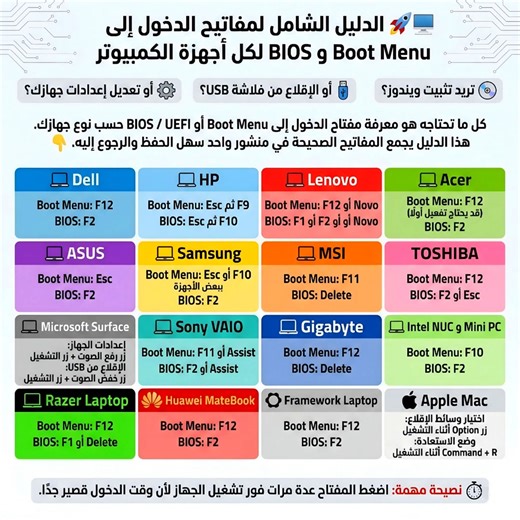 🚀🖥️ الدليل الشامل لمفاتيح الدخول إلى Boot Menu و BIOS لكل أجهزة الكمبيوتر تريد تثبيت ويندوز؟ 💿 أو الإقلاع من فلاشة USB؟ 🔌 أو تعديل إعدادات جهازك؟ ⚙️ كل ما تحتاجه هو معرفة مفتاح الدخول إلى Boot Menu أو BIOS / UEFI حسب نوع جهازك. هذا الدليل يجمع المفاتيح الصحيحة في منشور واحد سهل الحفظ والرجوع إليه. 👇 ━━━━━━━━━━━━━━━ 💻 Dell 🔹 Boot Menu: F12 🔹 BIOS: F2 💻 HP 🔹 Boot Menu: Esc ثم F9 🔹 BIOS: Esc ثم F10 💻 Lenovo 🔹 Boot Menu: F12 أو زر Novo 🔹 BIOS: F1 أو F2 أو زر Novo 💻 Acer 🔹 Boot Menu: 