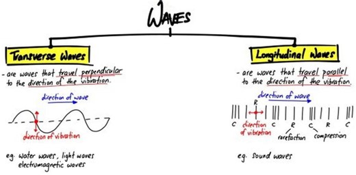 Compressional & Longitudinal Waves