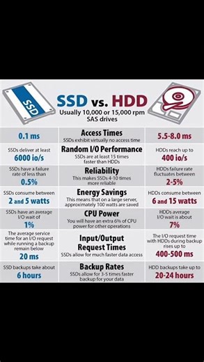 SSD vs HDD what's better? #computer #knowledge #youtubegrowth #shorts