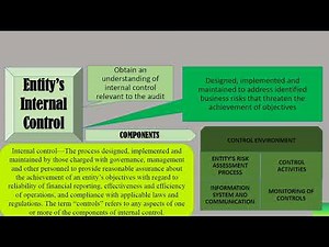 Components of Internal Controls