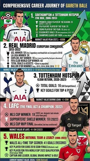The UNSTOPPABLE Journey of Gareth Bale: From Left-Back to UCL LEGEND! 🐉⚡ (Infographic)