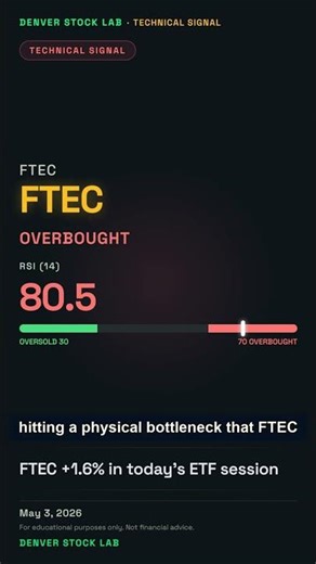 FTEC +1.6% | FTEC +1.6% in today's ETF session #Shorts