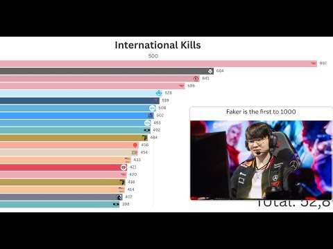 Top 20 Players Most International Kills in LoL History (Updated Worlds 2025)