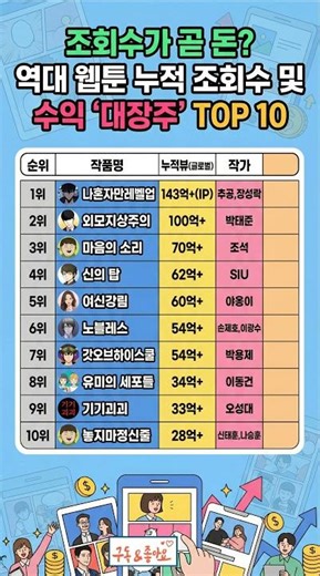 조회수가 곧 돈! 역대 웹툰 누적 조회수 및 수익 '대장주' TOP 10