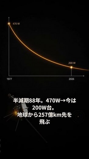 なぜボイジャーは50年間、一度も充電されないのか——プルトニウム電池の正体｜30秒物理