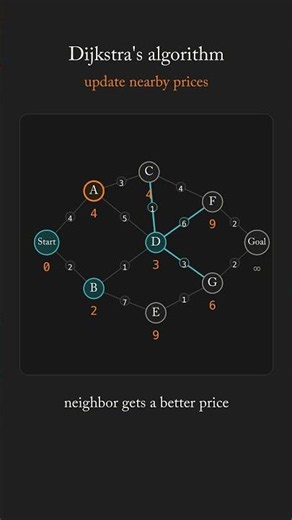 Dijkstra Algorithm: Finds the Cheapest Route Without Trying Every Route 🌲