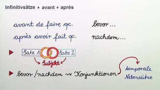 Infinitivsätze mit „avant“ und „après“ (2) | sofatutor.com