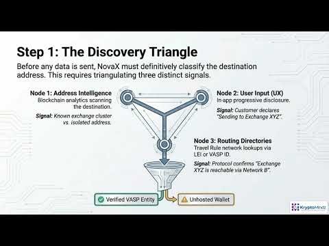 Crypto Travel Rule Data Pipelines: Designing VASP-Ready Flows | Module 3.3