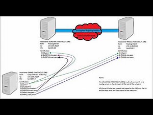 How to configure Rsyslog with TLS on Linux