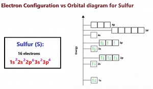 Sulfur Orbital diagram, Electron configuration, and Valence electrons