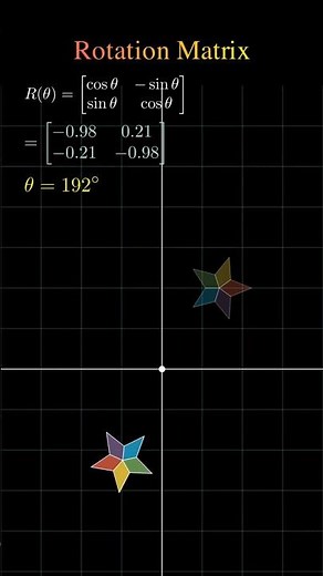 How Rotation Matrices Work #mathematics #education