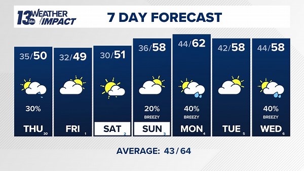 13 ON YOUR SIDE Forecast: Frost/freeze concerns Friday and Saturday mornings