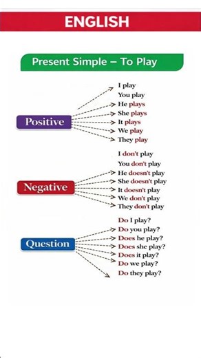 Master Present Simple Tense in English – Positive, Negative & Question Forms