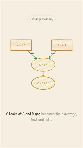 Message Passing: How Graph Neural Networks Learn From Connections