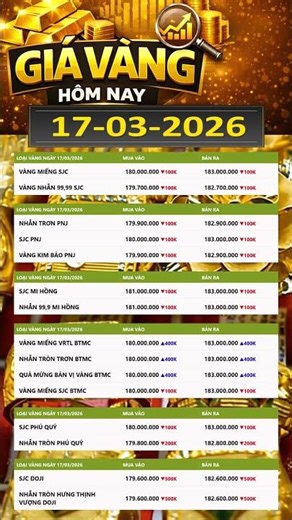 The price of 9999 gold today, March 17, 2026, is fluctuating in opposite directions.