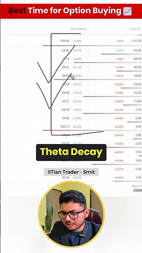 Option Buying perfect timing | IITian Trader Smit