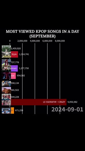 Most Viewed Kpop MV in One Day (September)
