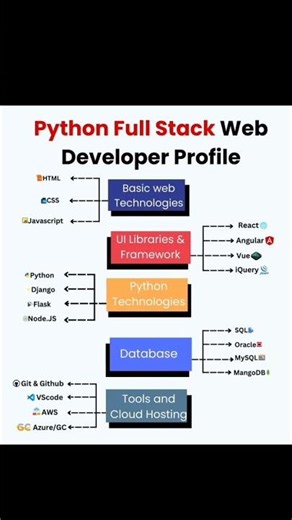 python fullstack web developer roadmap #roadmap2025 #coding2025 #jobopportunities #jobs2025 #python