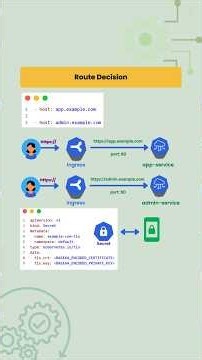 Kubernetes Ingress TLS Explained | Host-Based Routing for Multiple Apps (HTTPS)