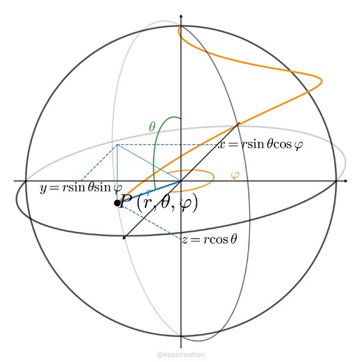 Spherical coordinate system