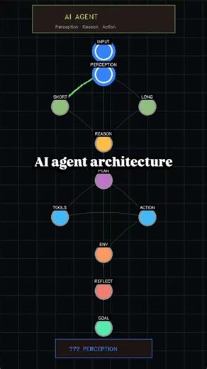 Shantun | Python • JS • Web3 on Instagram: "AI agents aren't magic—they're circuits firing in a loop: Perceive → Reason → Plan → Act → Learn → Repeat. Built this 45s breakdown showing the raw guts: User input hits perception filters → memory orbs glow (short/long-term) → LLM brain lights up layers → planning branches to tools → actions spark → reflection loops back. No frameworks. Pure architecture for Python/ML builders. Watch it run autonomous. 🤖⚡ #AIAgents #MLArchitecture #AgenticAI #PythonD
